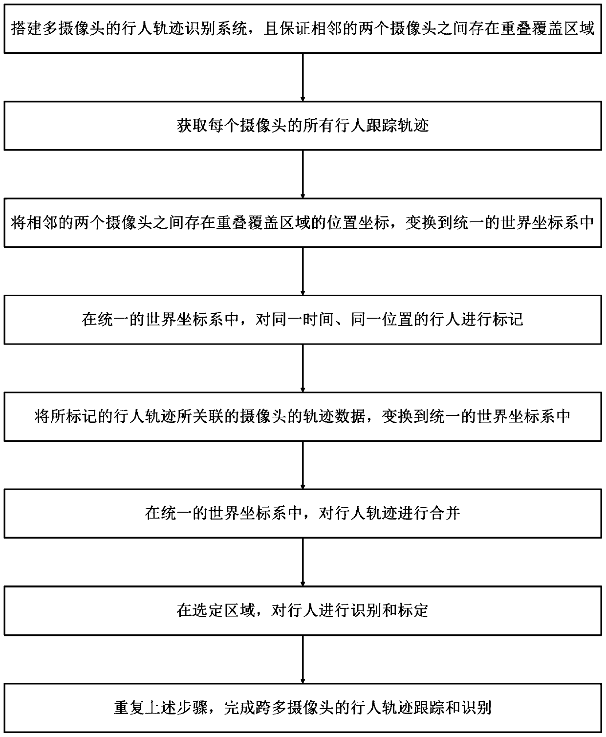 Cross-multi-camera pedestrian track recognition method