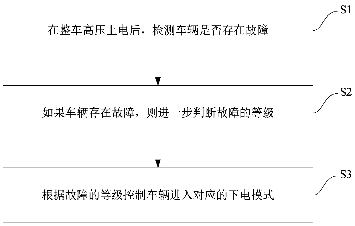 Pure electric vehicle power off control method and system