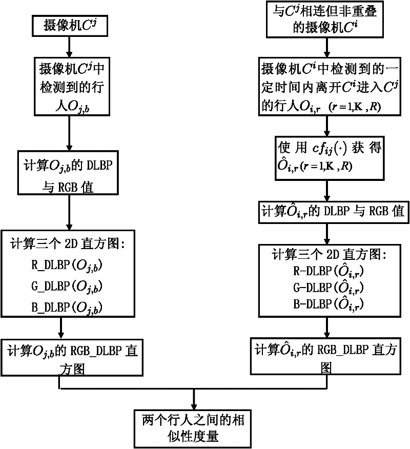 Method for pedestrian matching between viewpoints of non-overlapped cameras