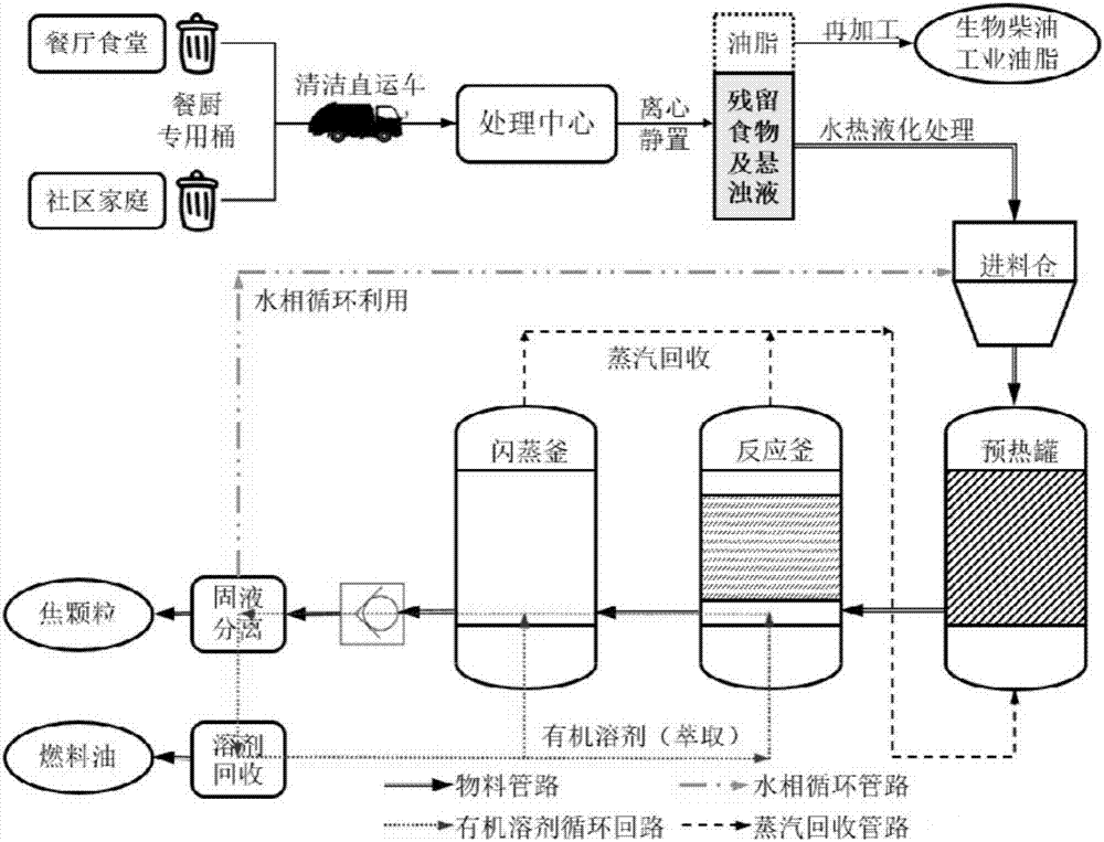 Method for preparing fuel oil by hydrothermally liquefying kitchen waste