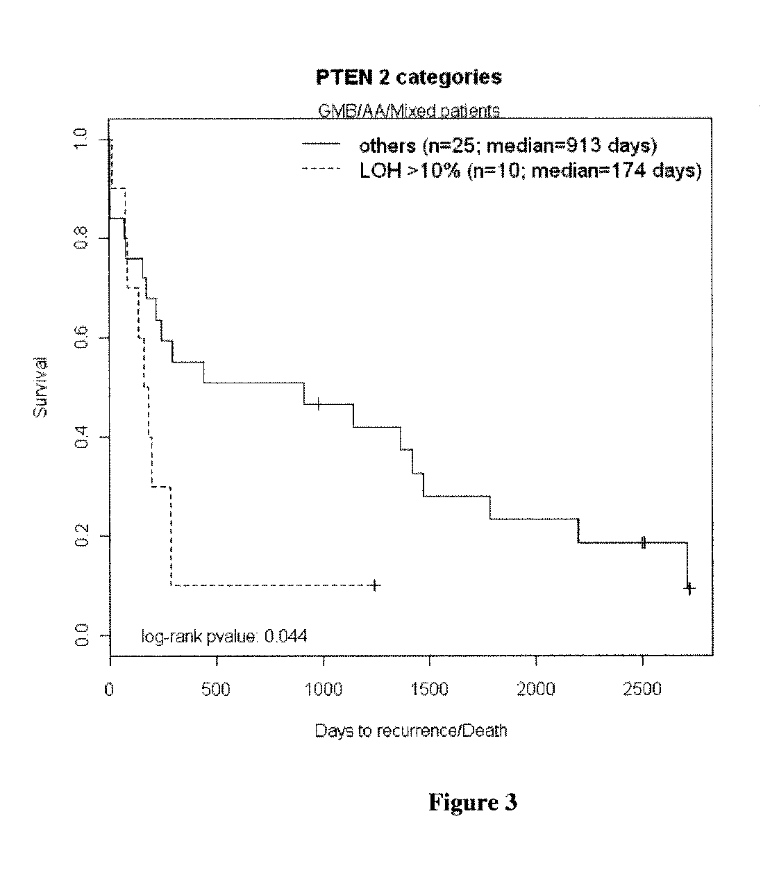 EGFR and pten gene alterations predicts survival in patients with brain tumors