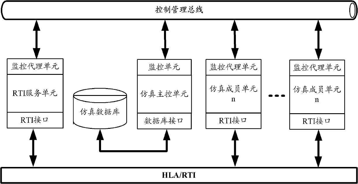 Distributed simulation dual-bus control management system