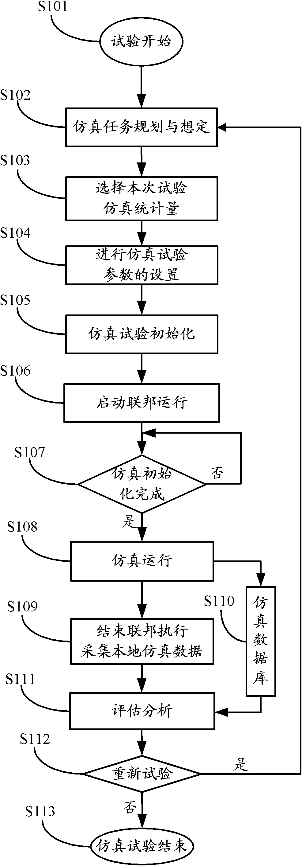 Distributed simulation dual-bus control management system