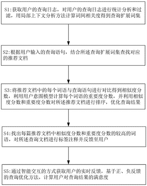 Information retrieval method and system oriented to user-defined user intention model