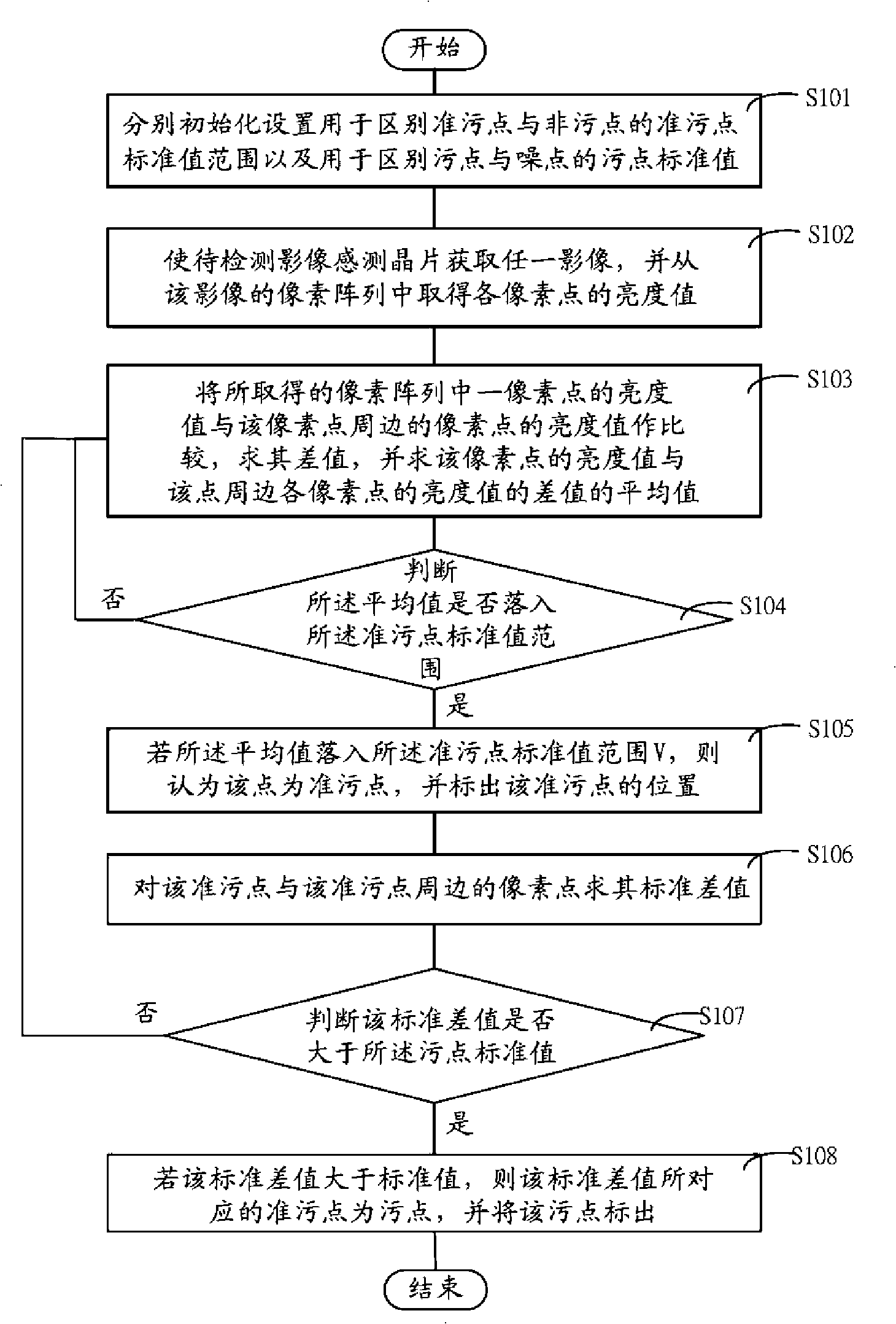 System and method for testing image sensing wafer stain and