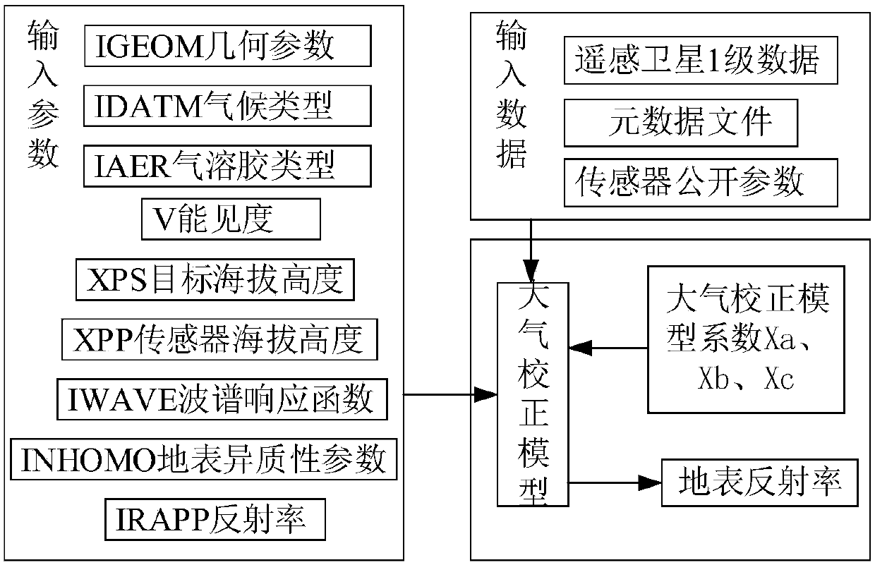 Chlorophyll calculating method based on remote-sensing images and water ecological model