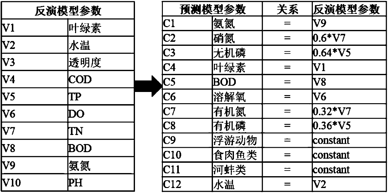 Chlorophyll calculating method based on remote-sensing images and water ecological model