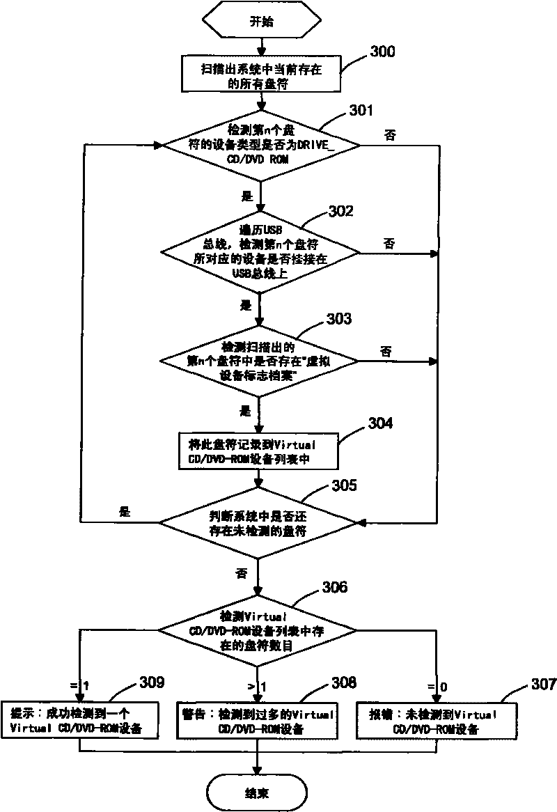 Testing method of virtual equipment