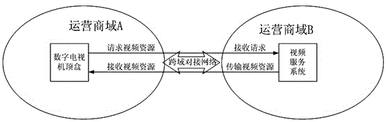 Realization method for cable interactive television cross-domain video service connection system