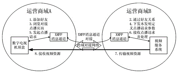 Realization method for cable interactive television cross-domain video service connection system