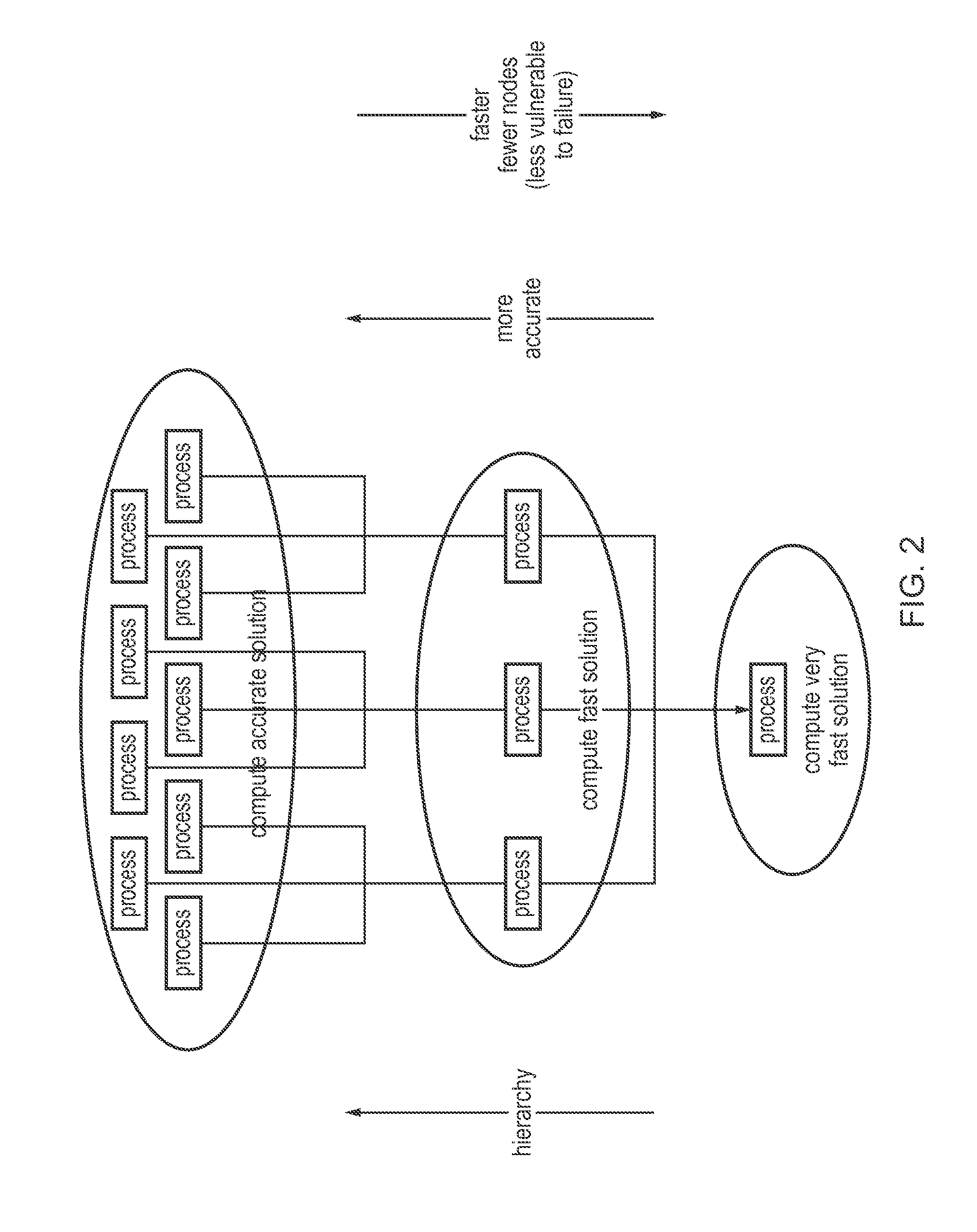 Method of improving fault tolerance in a computing system arranged to find a computational solution