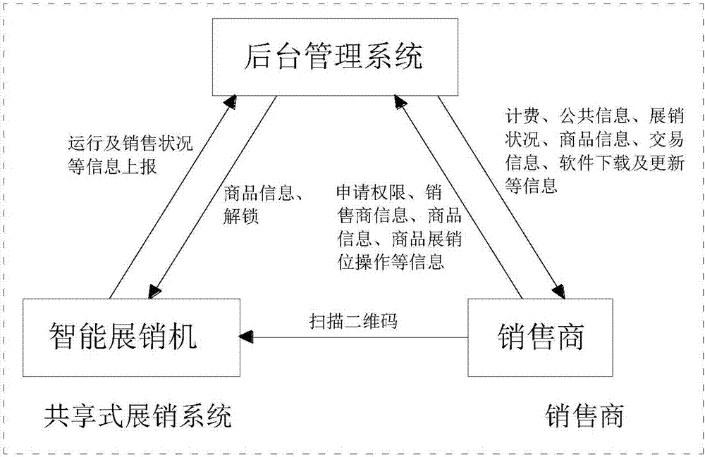 Sharing type exhibition system based on Internet of Things