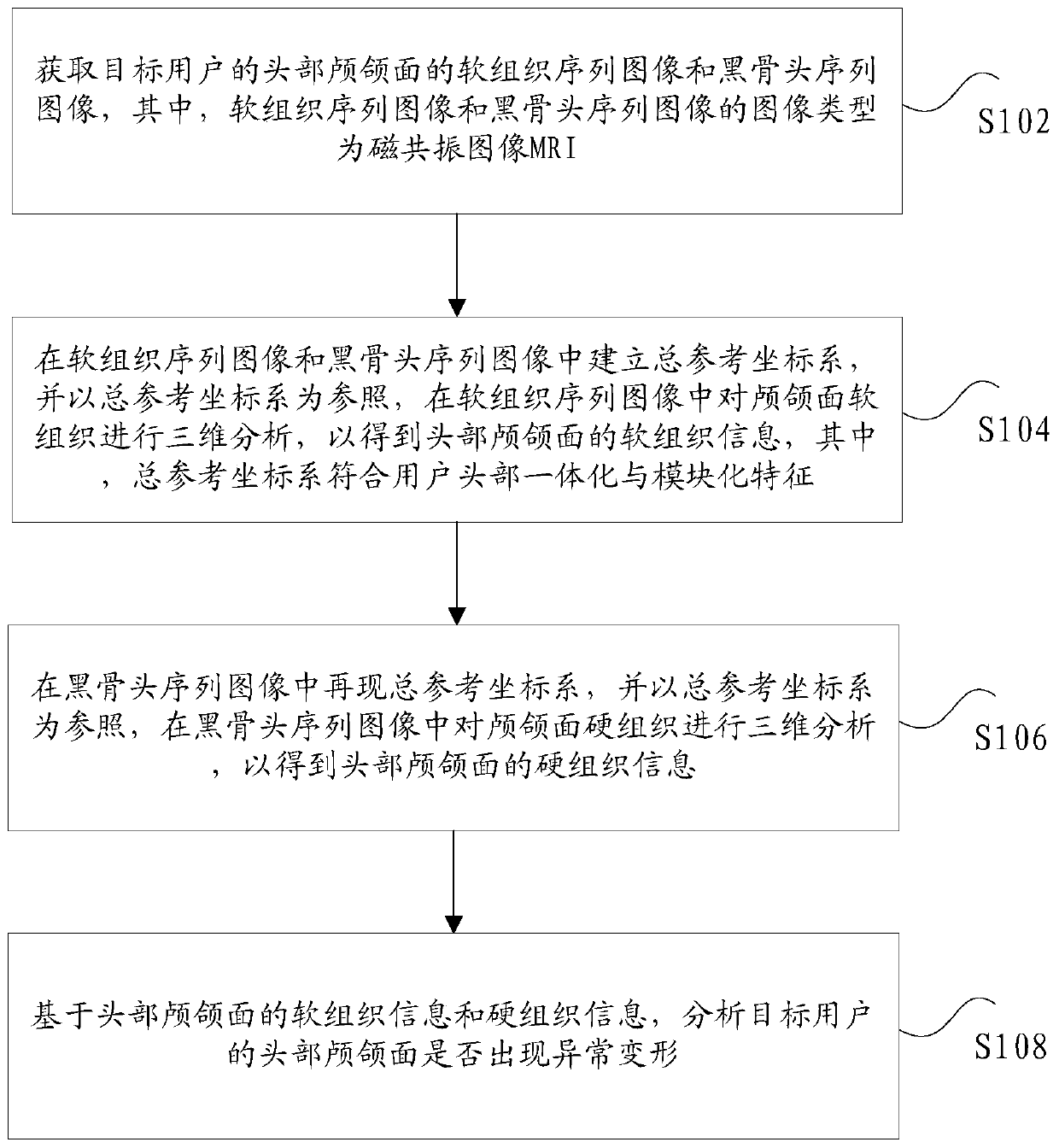 Craniofacial state analysis method and device and electronic equipment