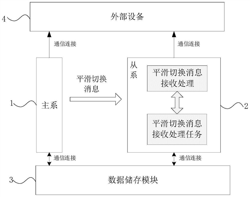 Output data smooth switching method based on double 2-vote-2 security platform