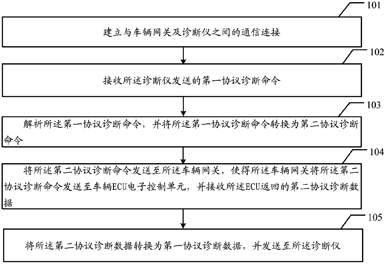 Protocol conversion method and device