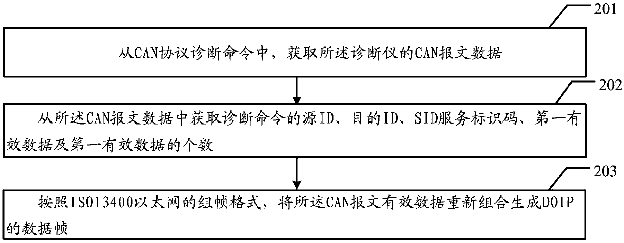 Protocol conversion method and device