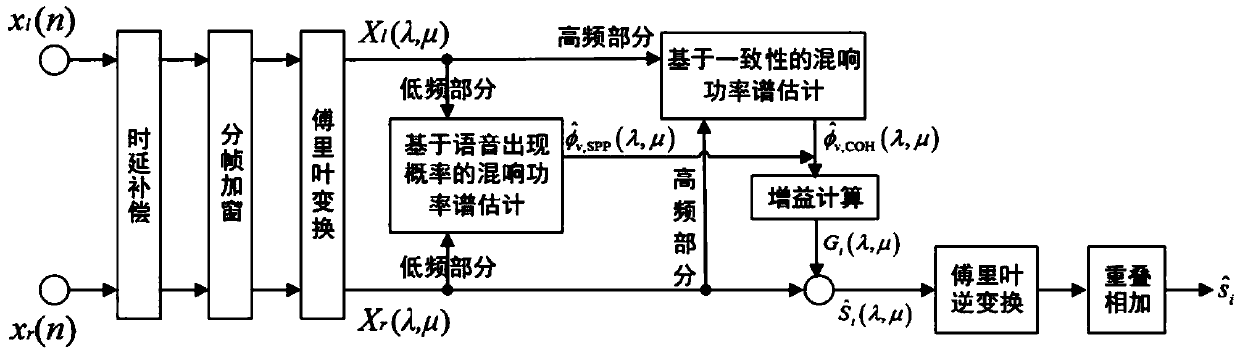 Binaural speech reverberation eliminating method and device based on speech presence probability and consistency