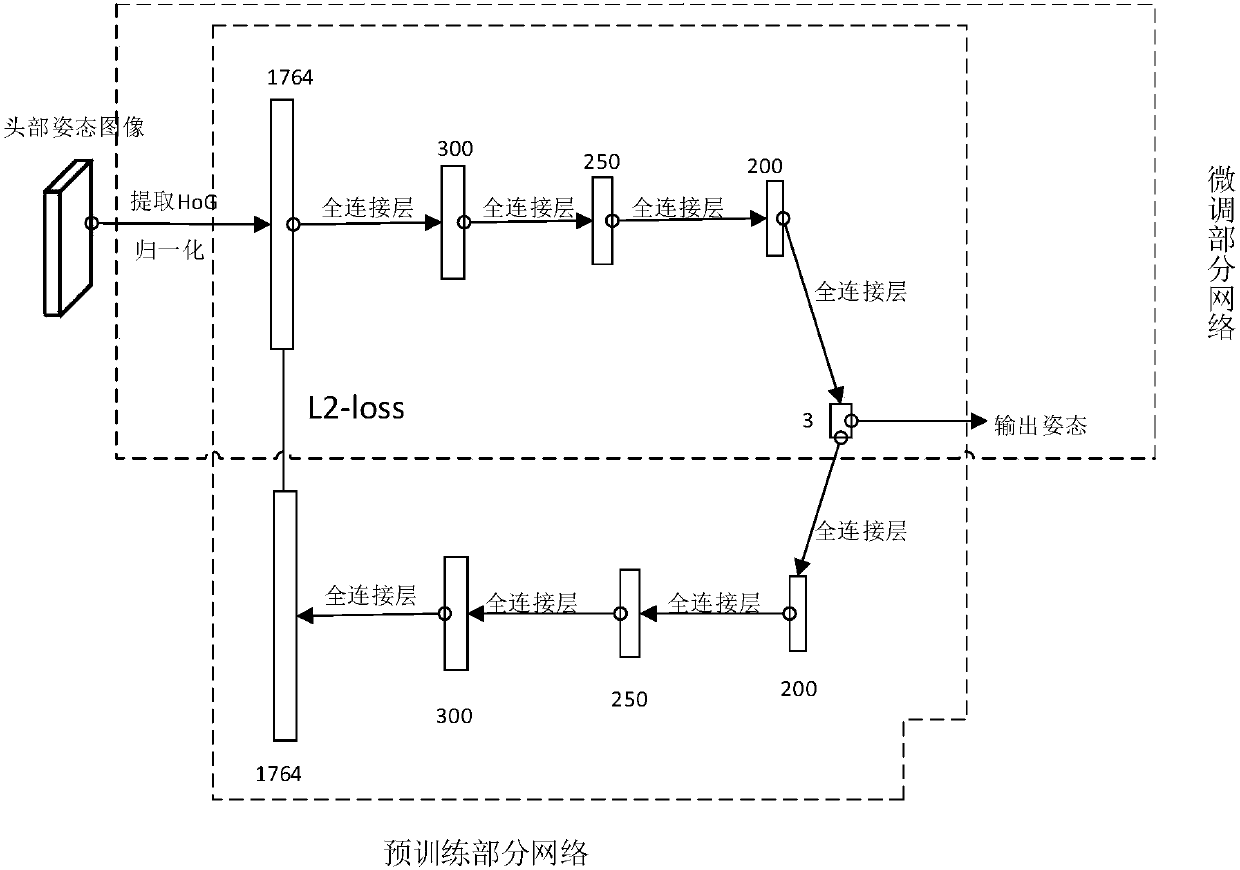 Hybrid deep regression network-based head pose estimation method