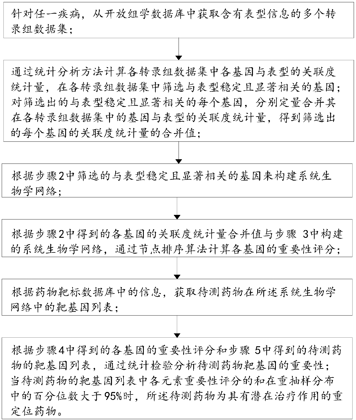 Repositioning drug discovery method based on integration of a plurality of transcriptome data sets and drug target information