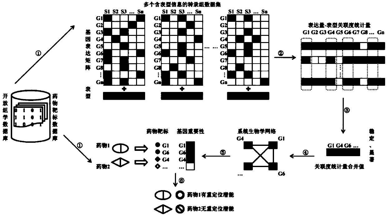 Repositioning drug discovery method based on integration of a plurality of transcriptome data sets and drug target information