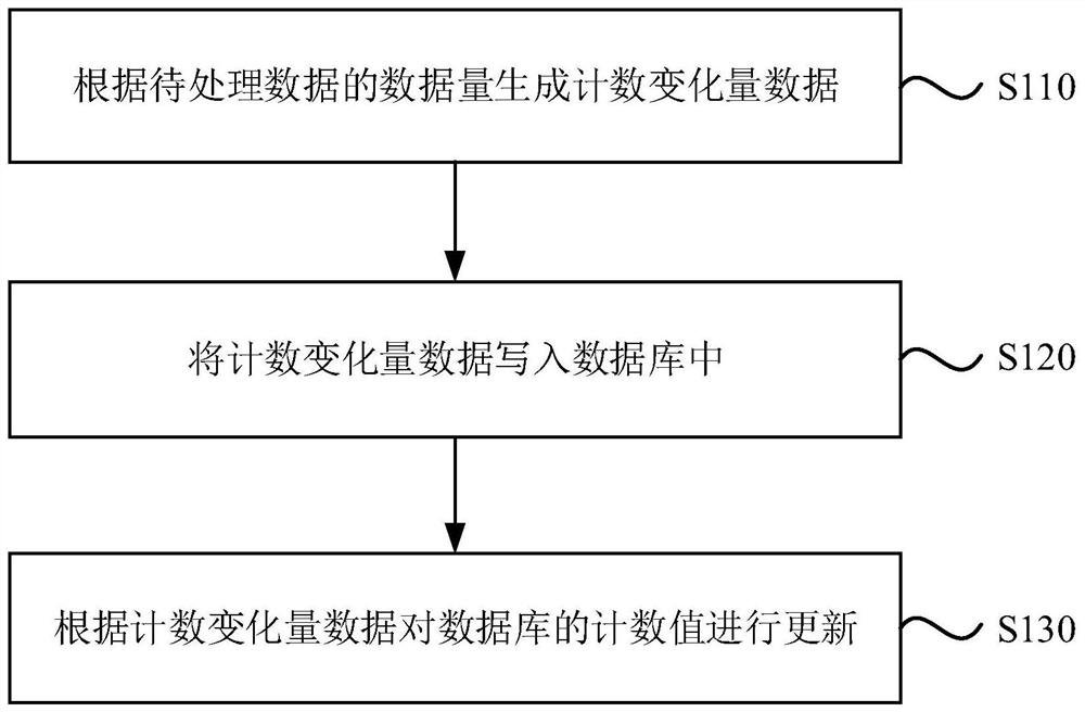 Database data counting method, device and apparatus, and storage medium