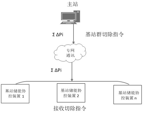 Cooperative control device, system and method for comprehensively utilizing stored energy of communication base station