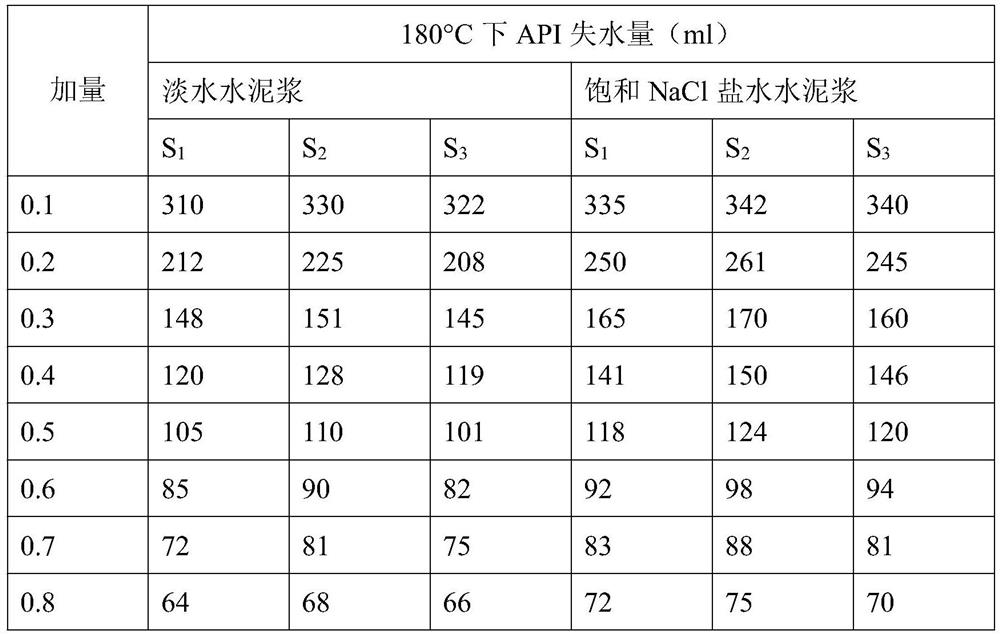 Preparation method and application of multi-component copolymerized filtrate reducer