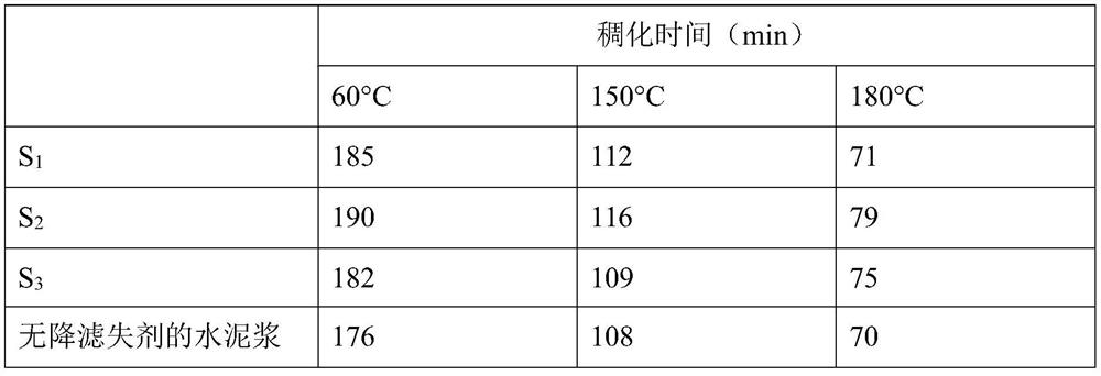 Preparation method and application of multi-component copolymerized filtrate reducer