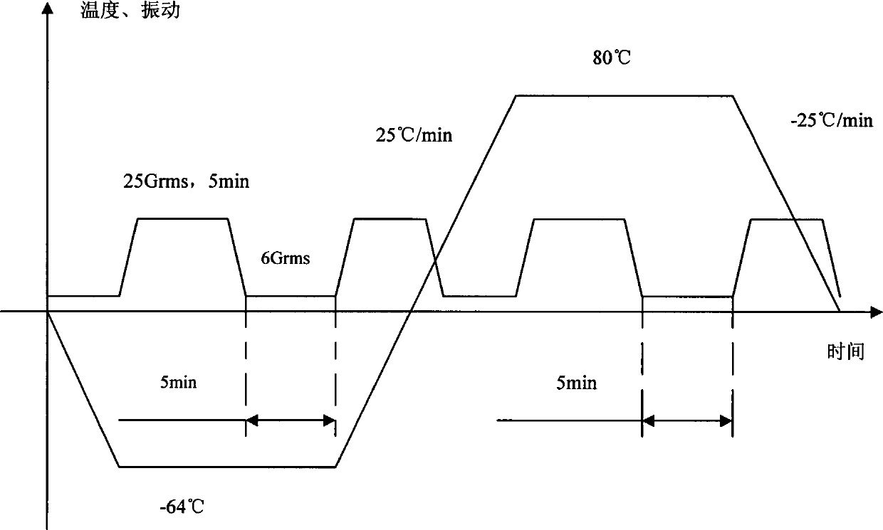 Highly-accelerated stress screening (HASS) method of anti-skidding brake control box of aircraft