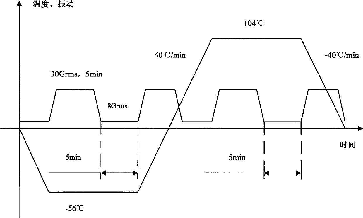 Highly-accelerated stress screening (HASS) method of anti-skidding brake control box of aircraft