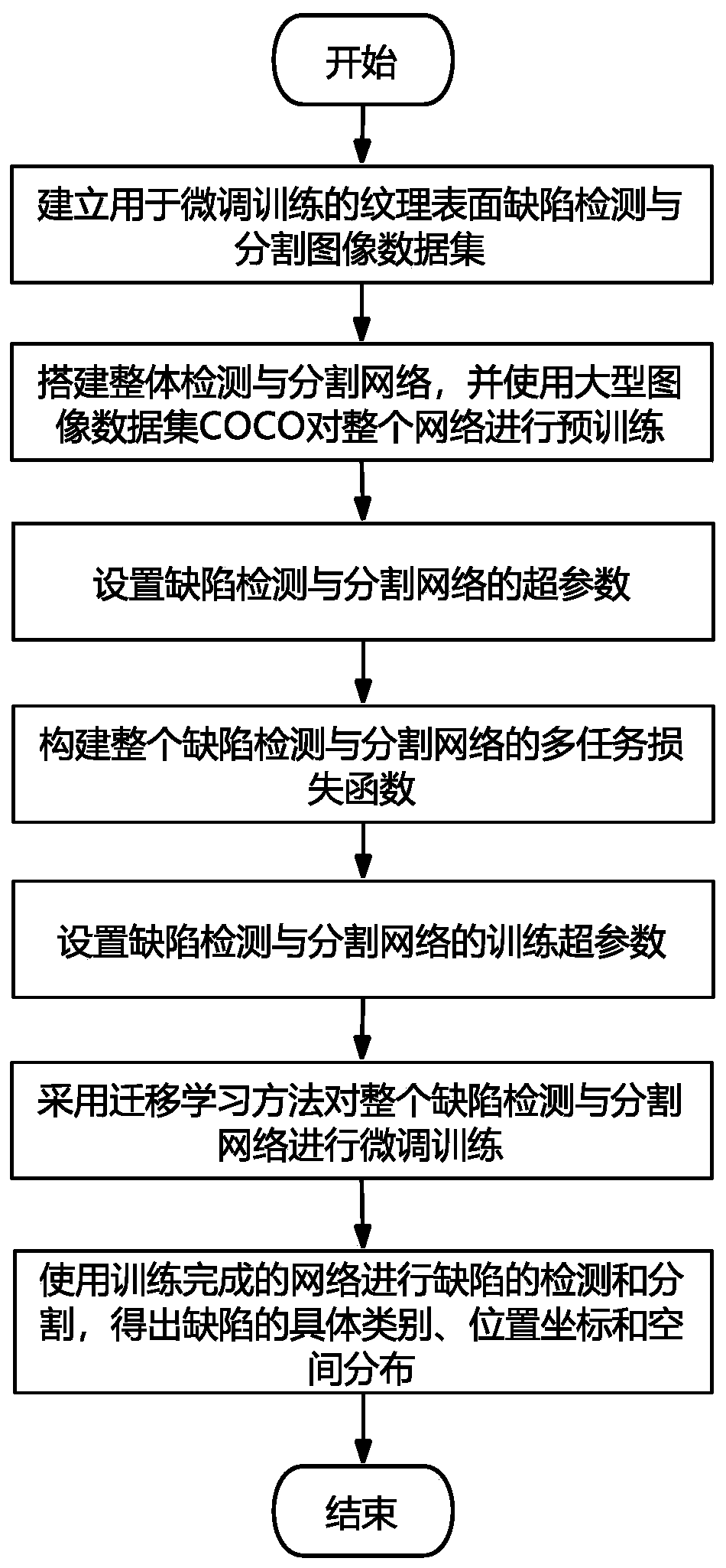 Texture surface defect detection and segmentation device and method in industrial environment