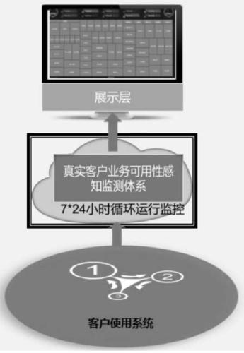 Real customer service operation availability perception result display and alarm method