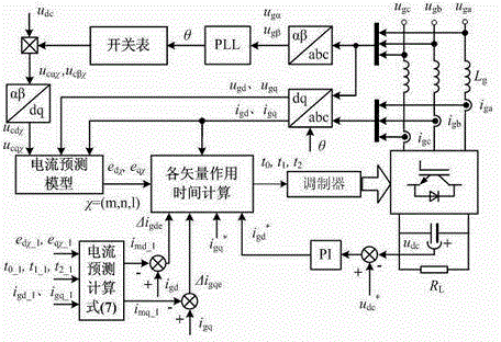 Robust fixed-frequency type model prediction control method for active front-end rectifier