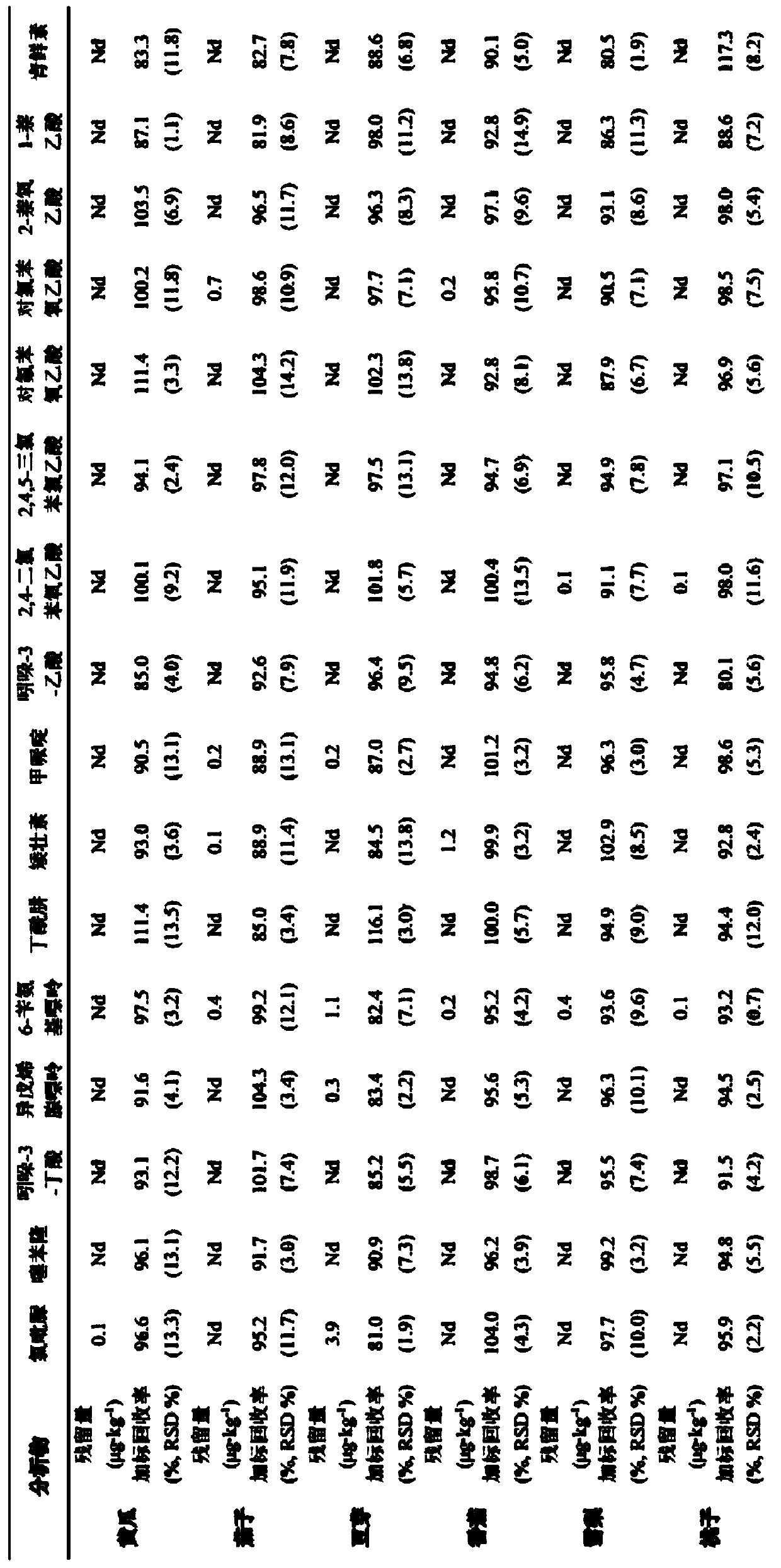 Sample preprocessing method with pollen as solid phase extractant