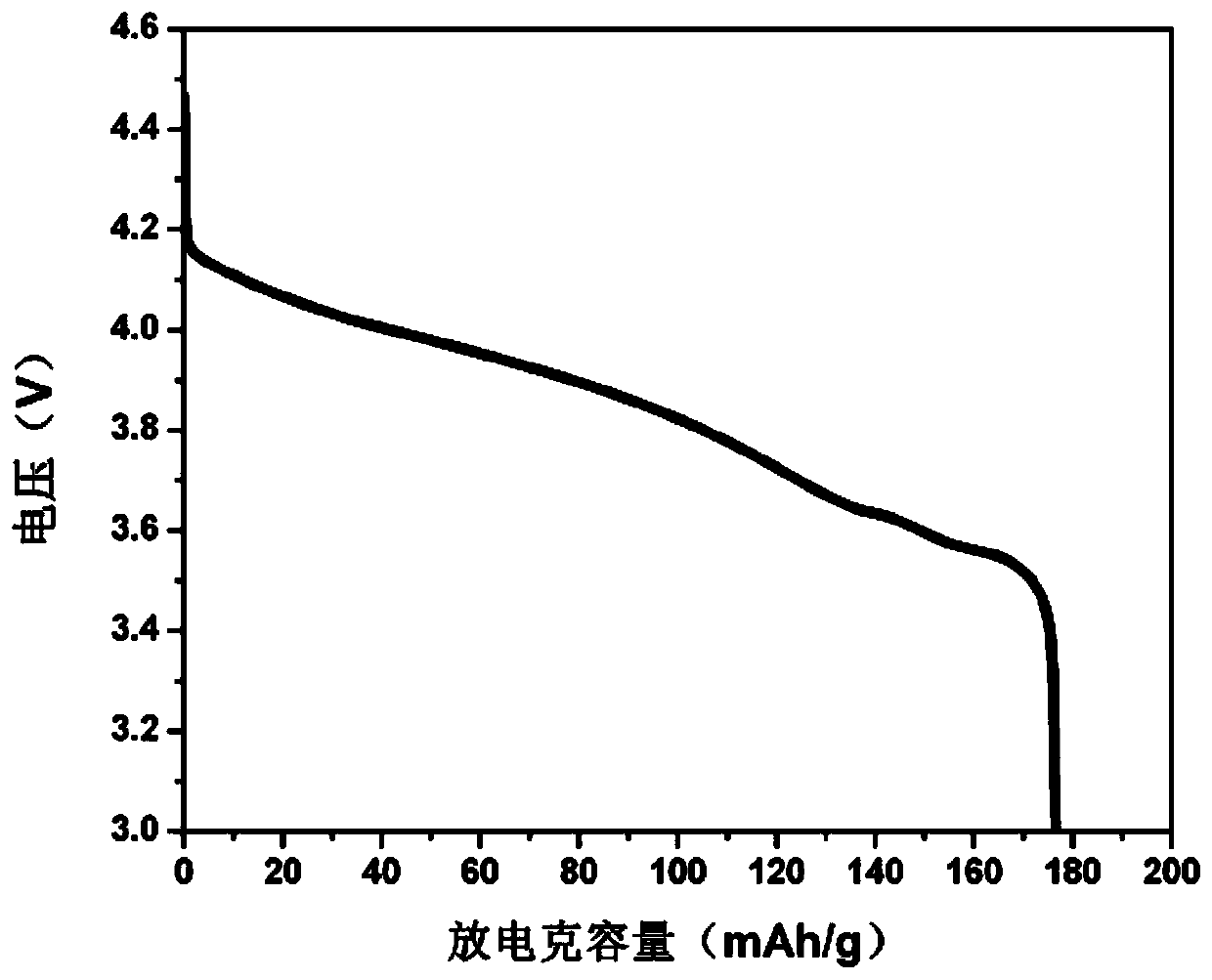 Lithium vanadium phosphate and preparation method thereof