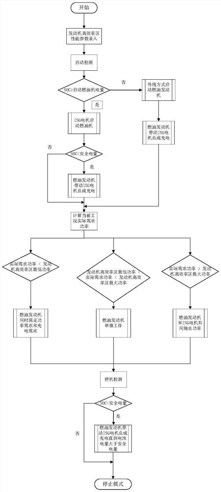 A power transmission system of a hybrid forklift and its control method