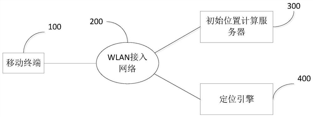 Positioning method and system for transmitting positioning data across systems