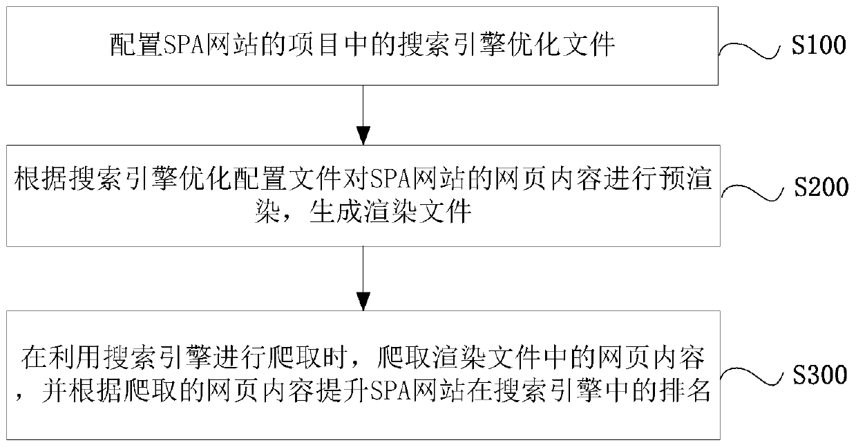 Method and device for improving website search ranking, computer equipment and storage medium