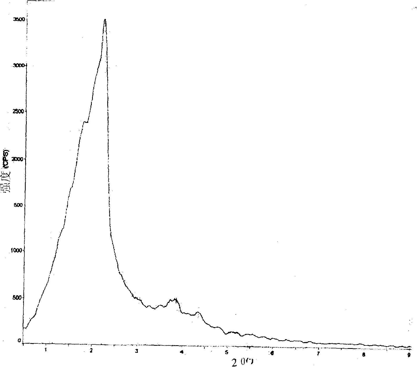 Preparation method of molecular sieve of silicon dioxide of media pores