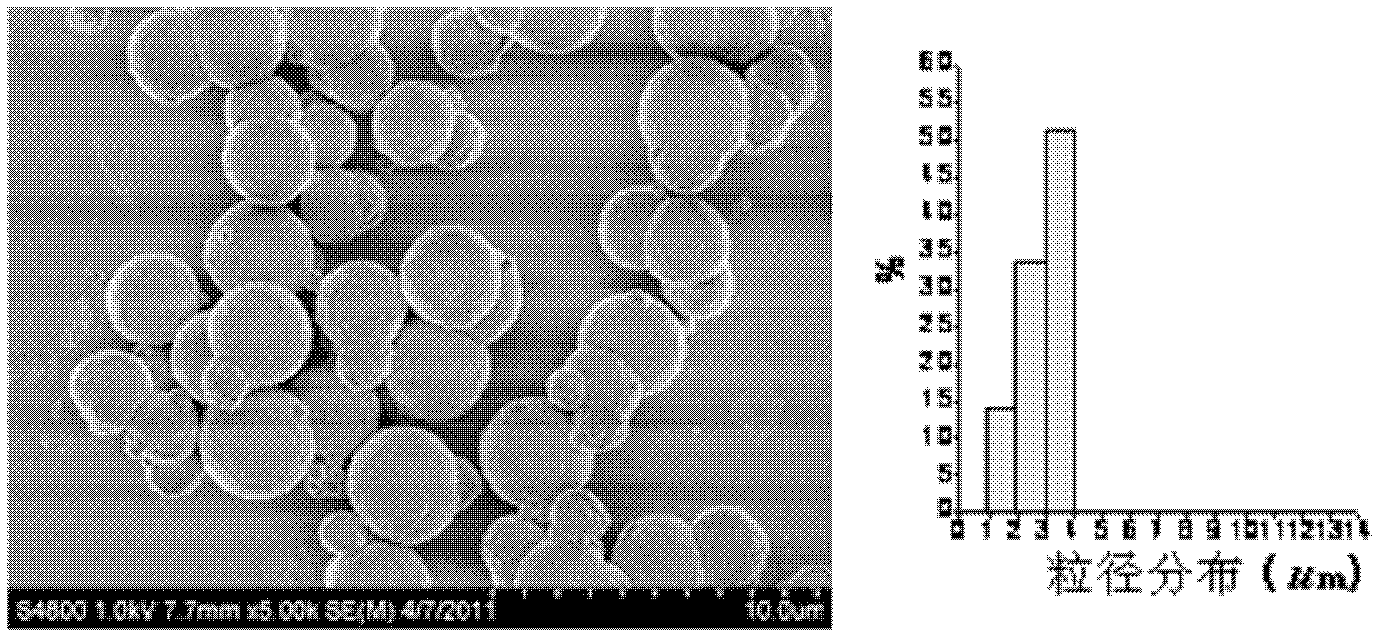 Method for synthesizing urea-formaldehyde resin microspheres with uniform particle size distribution