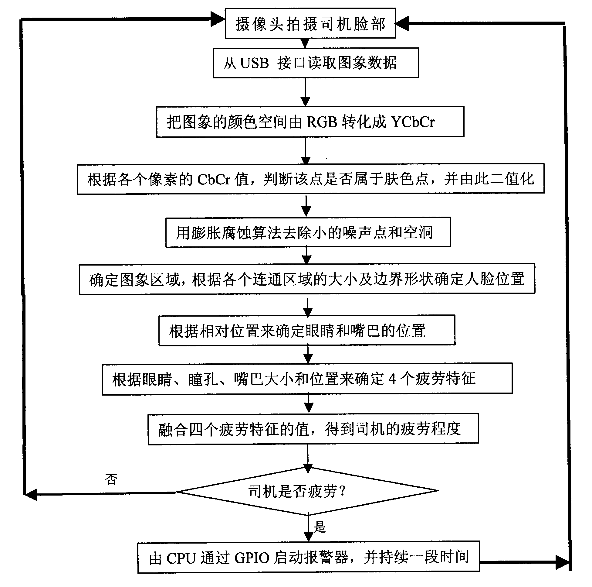 Driver fatigue monitoring system and method based on image process and information mixing technology