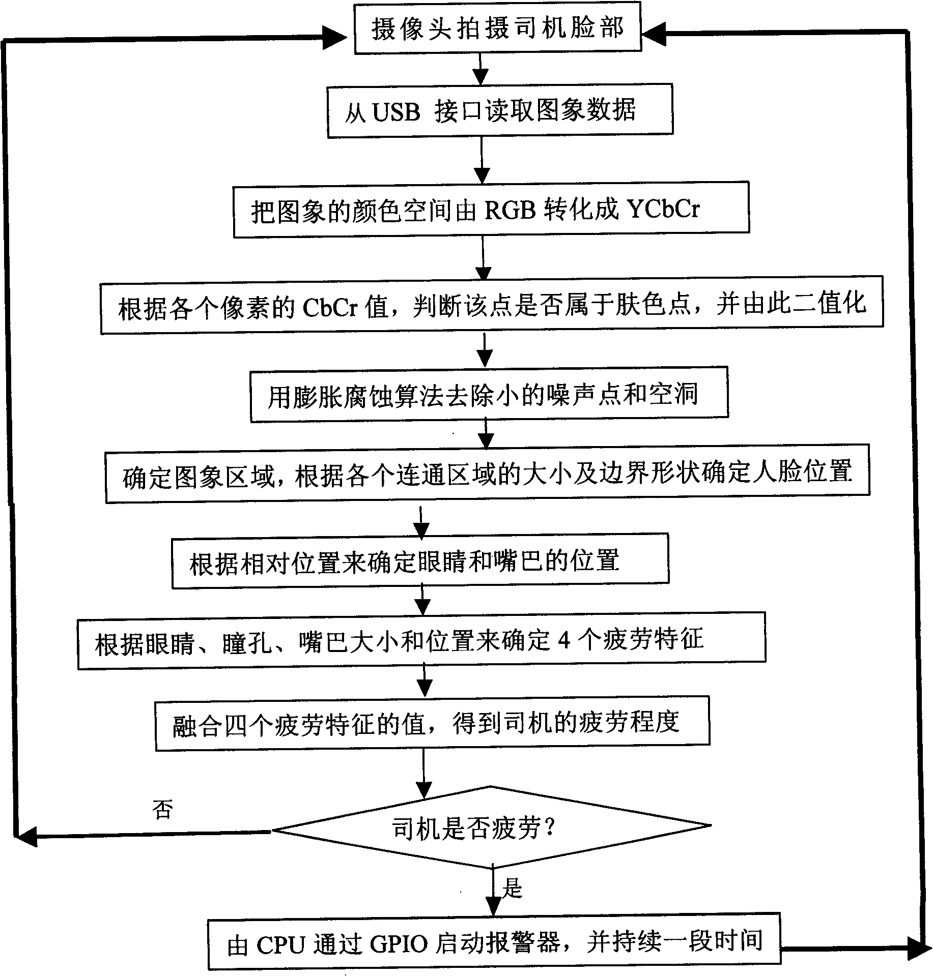 Driver fatigue monitoring system and method based on image process and information mixing technology