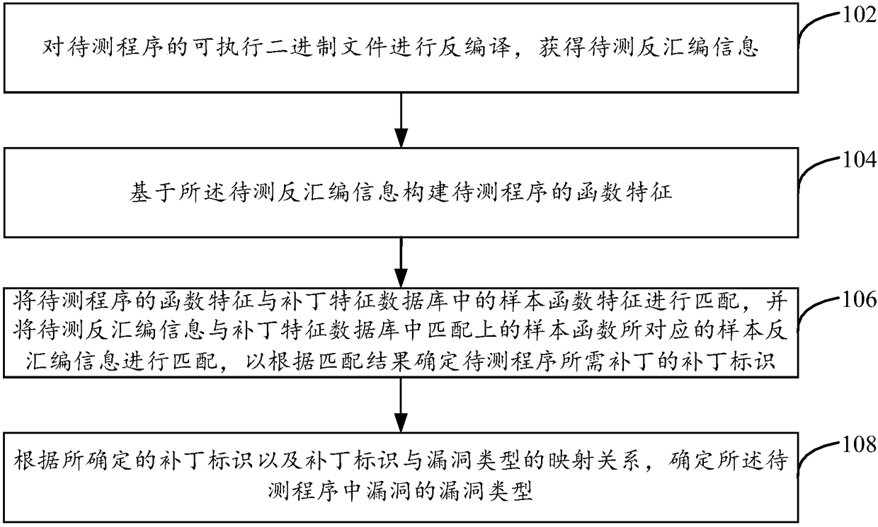 Vulnerability detection method, device and device