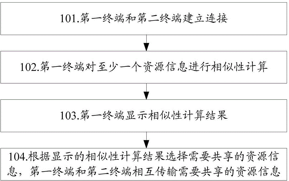 Method, device and terminals for sharing resources