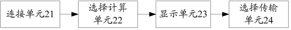 Method, device and terminals for sharing resources