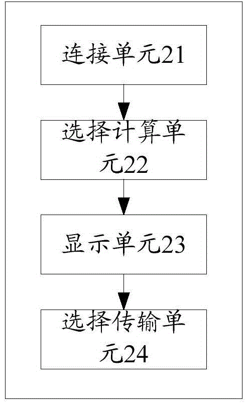 Method, device and terminals for sharing resources