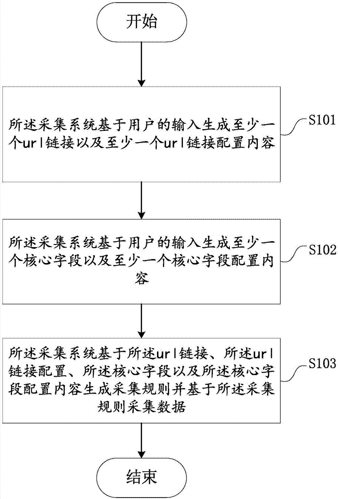 Data collection method based on url strings