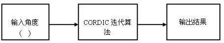 Triangle function implementation method based on field programmable gata array (FPGA)