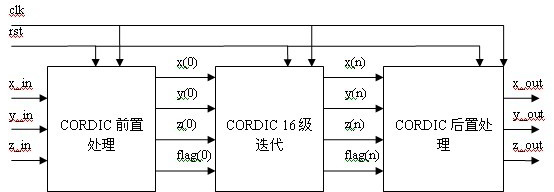 Triangle function implementation method based on field programmable gata array (FPGA)