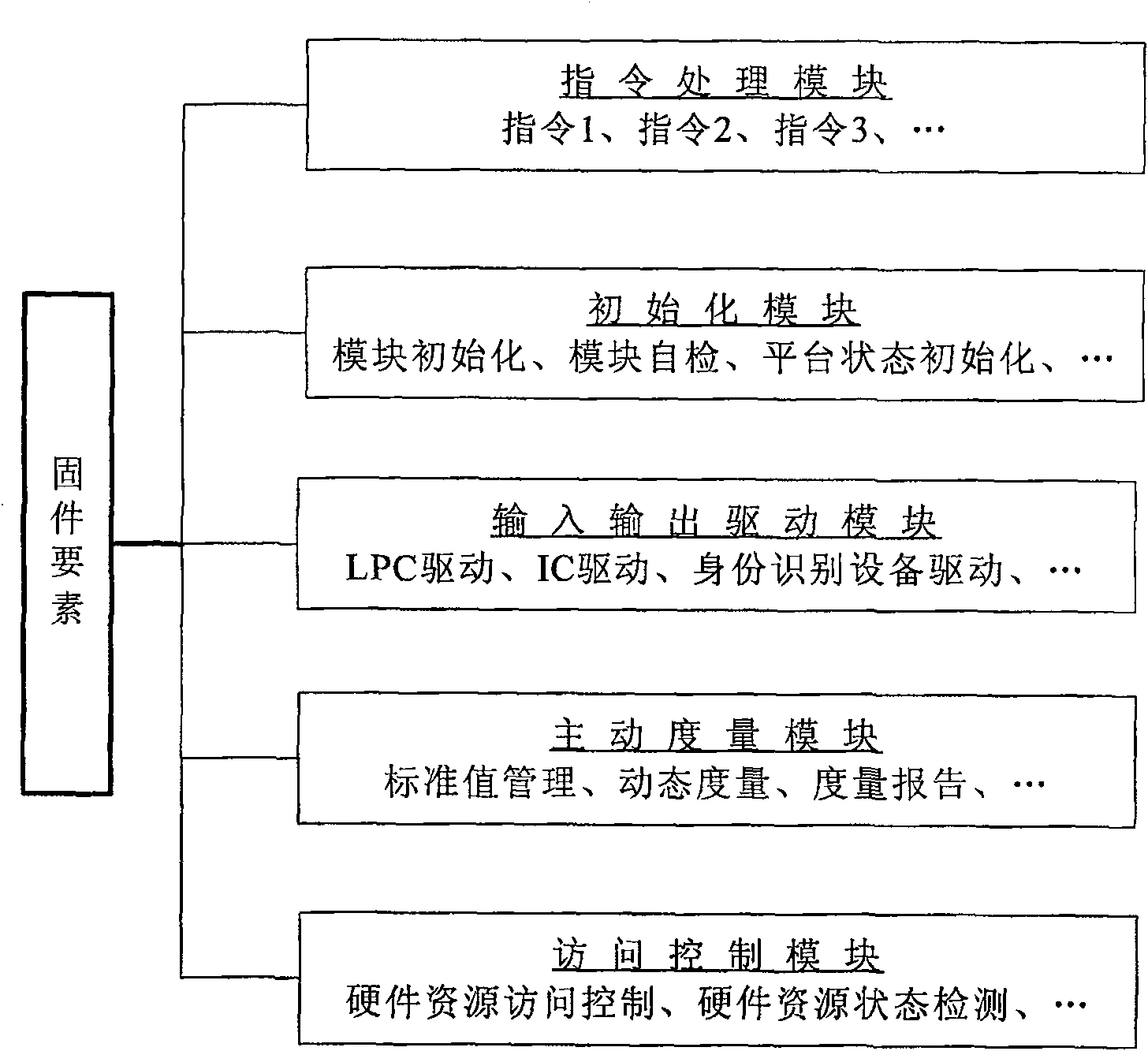 Credible platform module and active measurement method thereof